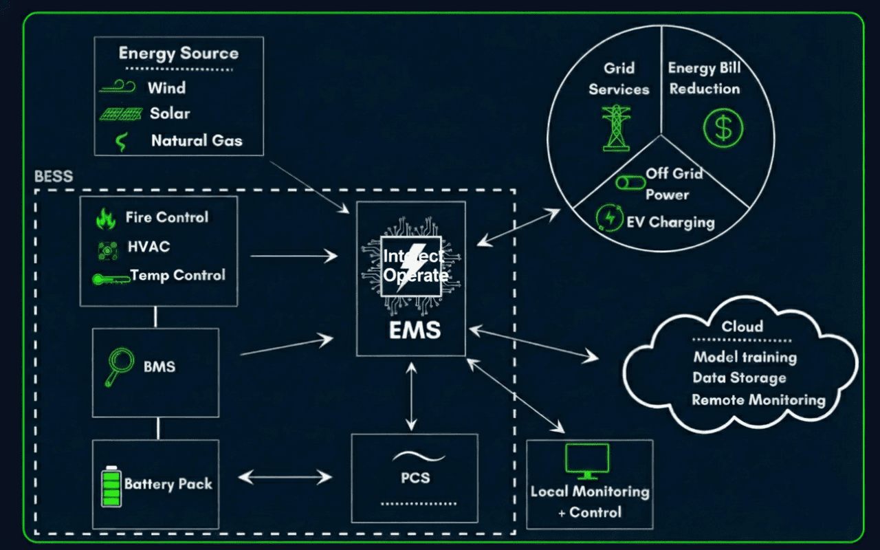 Intellect Operate EMS Architecture showing energy sources, BESS components, grid services, and cloud connectivity