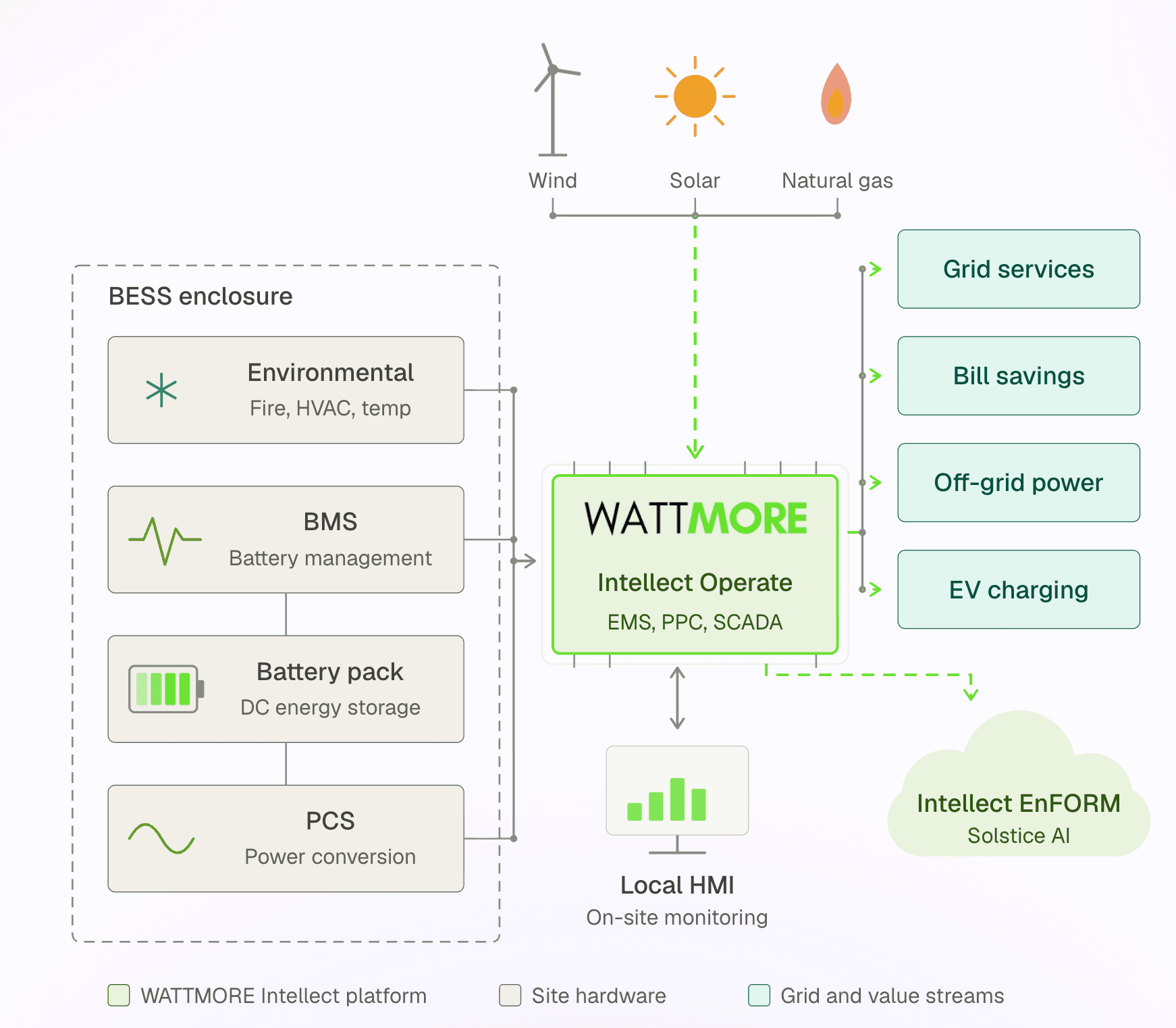 WATTMORE Is Your Mission Critical Operations Solution: Certified Hardware and Software, End to End