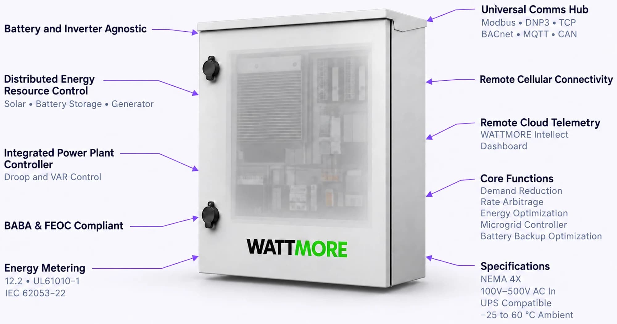 WATTMORE Intellect Operate energy management system enclosure with callouts: battery and inverter agnostic, distributed energy resource control, integrated power plant controller with droop and VAR control, BABA and FEOC compliant, energy metering, universal comms hub for Modbus, DNP3, TCP, BACnet, MQTT, and CAN, remote cellular connectivity, remote cloud telemetry, core functions, and NEMA 4X specifications