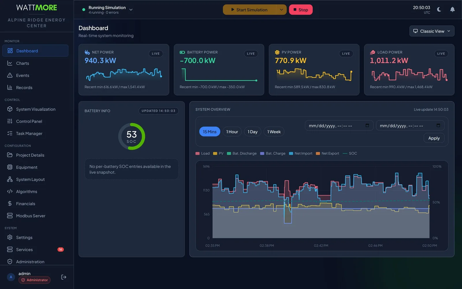 The Dashboard in Classic View with four live power tiles, a battery state of charge ring reading 52 percent, and a System Overview chart with load, PV, battery charge and discharge, net import and export bands, and a state of charge line.