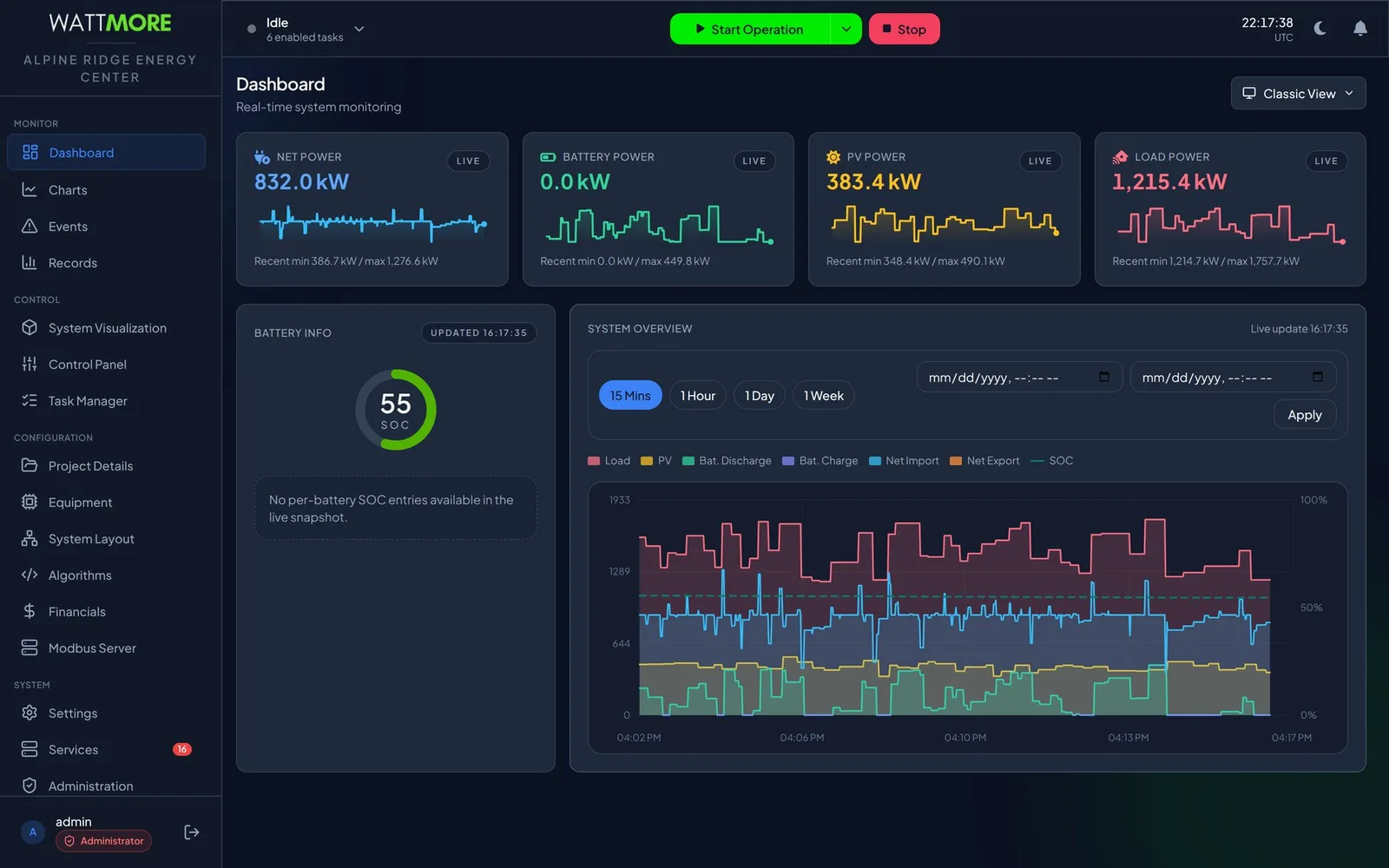 The header with the EMS fully idle: the run state button reads Idle, the start button is green, and the Dashboard tiles hold their last readings.