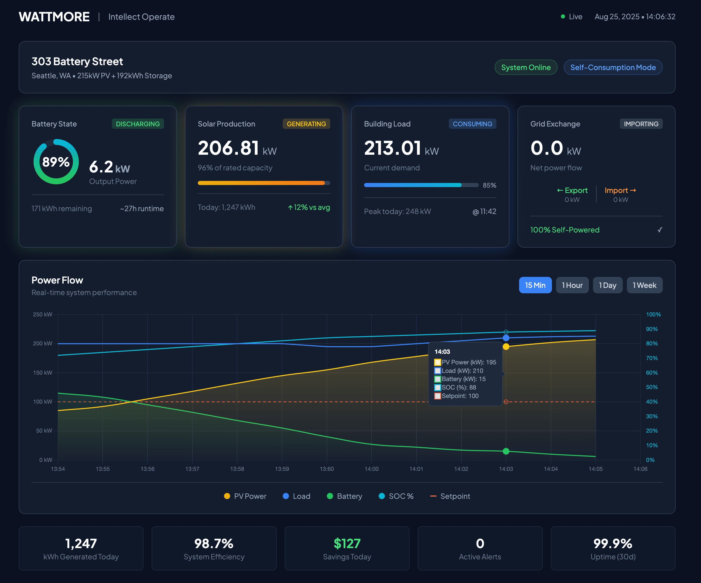 Intellect Operate dashboard showing real-time power flow, battery state, and solar production