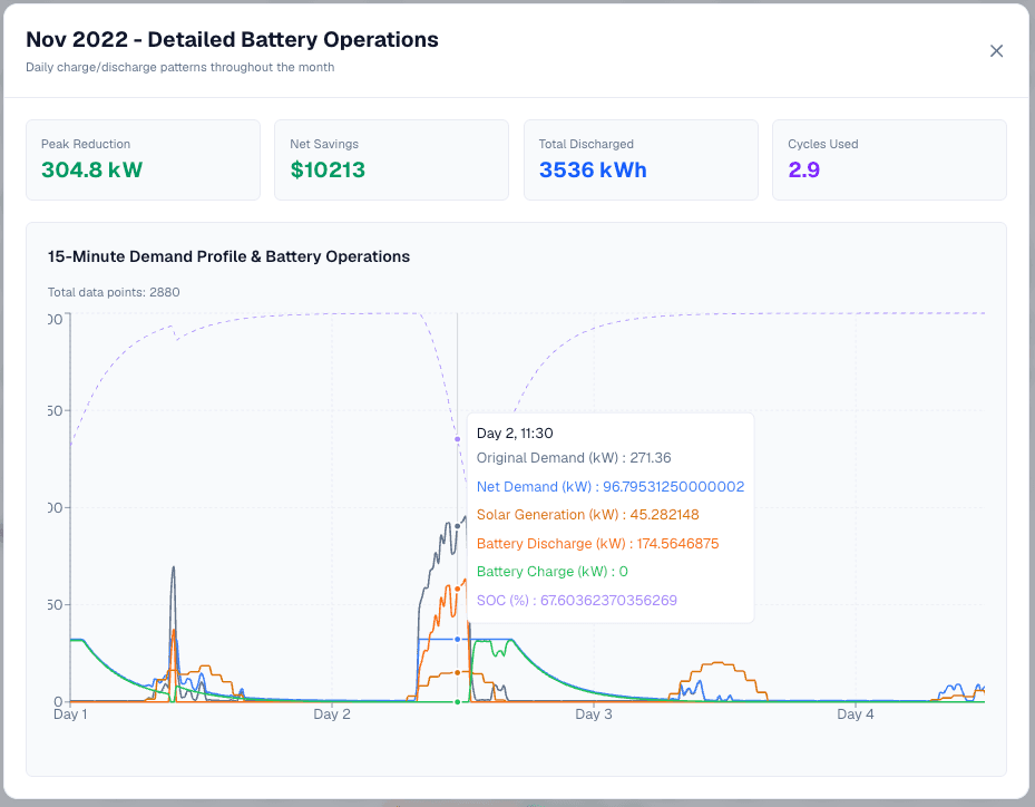 Intellect PLAN detailed battery operations showing 15-minute demand profile, solar generation, charge/discharge, and state of charge
