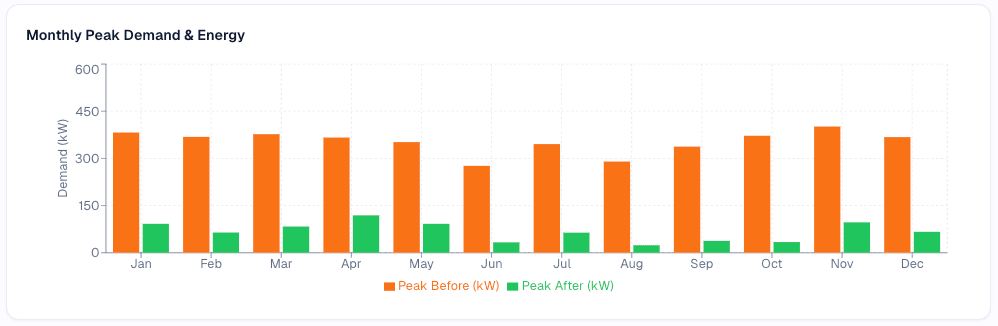Intellect PLAN monthly peak demand and energy chart comparing peak before and after battery dispatch