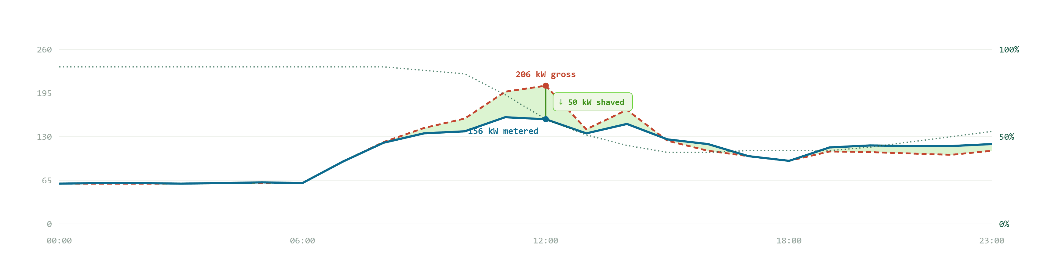 Peak-Shaving in Real Time: How Intellect Operate Cuts Demand Charges at E.S. Fox