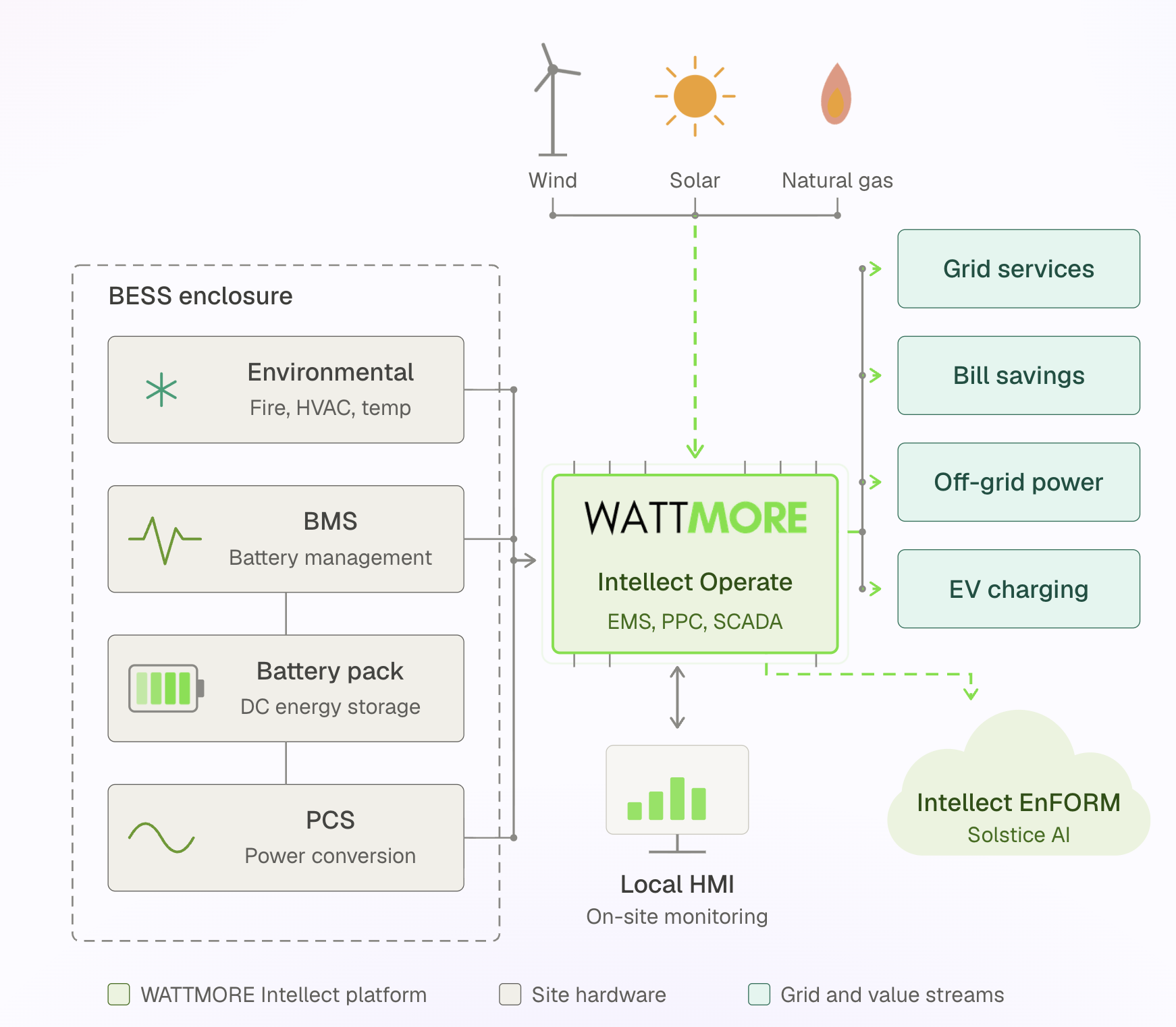 WATTMORE Is Your Mission Critical Operations Solution: Certified Hardware and Software, End to End